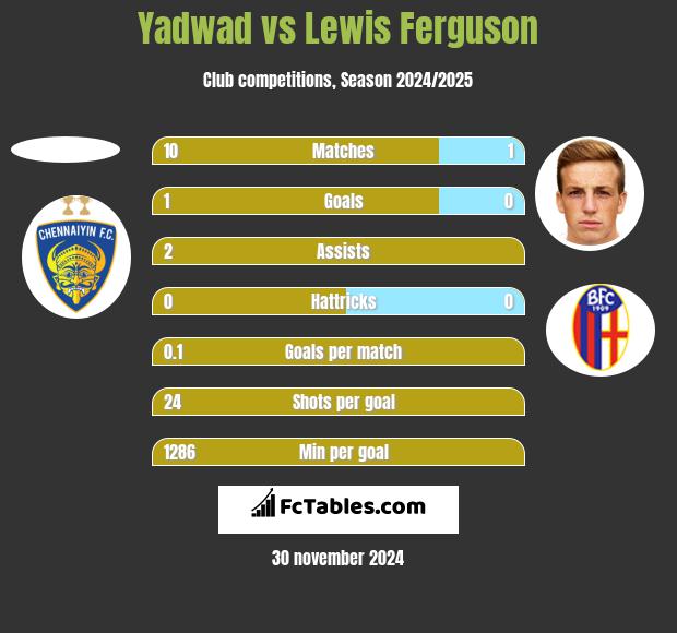 Yadwad vs Lewis Ferguson h2h player stats