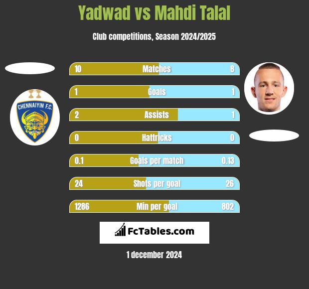 Yadwad vs Mahdi Talal h2h player stats