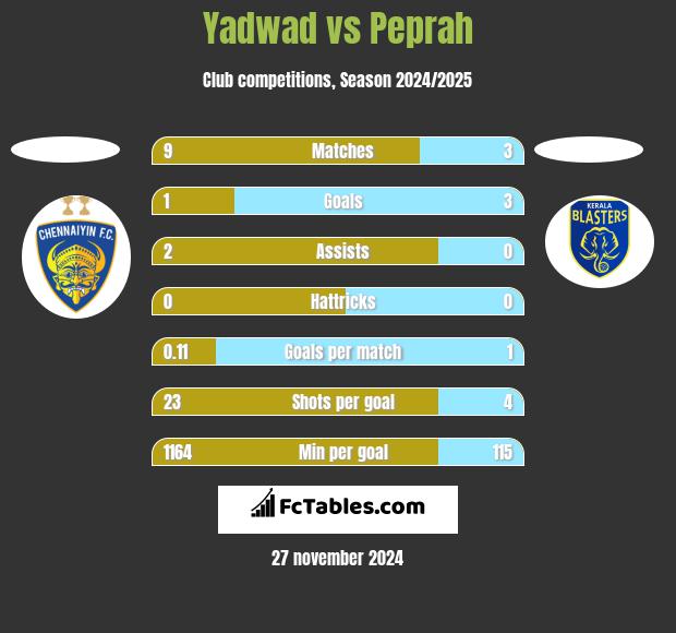 Yadwad vs Peprah h2h player stats