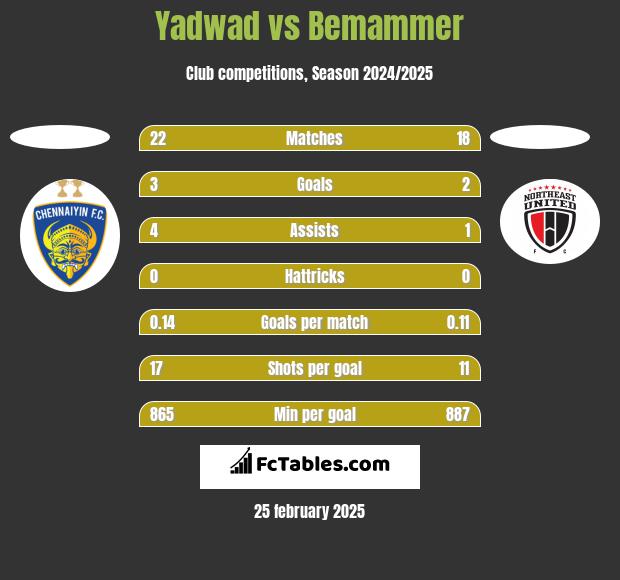 Yadwad vs Bemammer h2h player stats