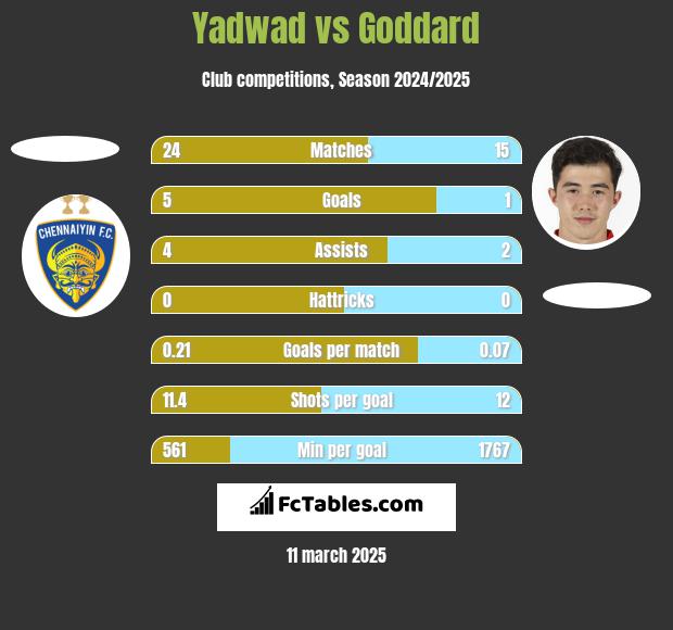 Yadwad vs Goddard h2h player stats