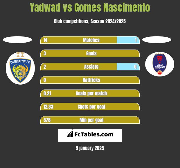 Yadwad vs Gomes Nascimento h2h player stats