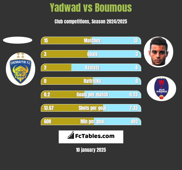 Yadwad vs Boumous h2h player stats