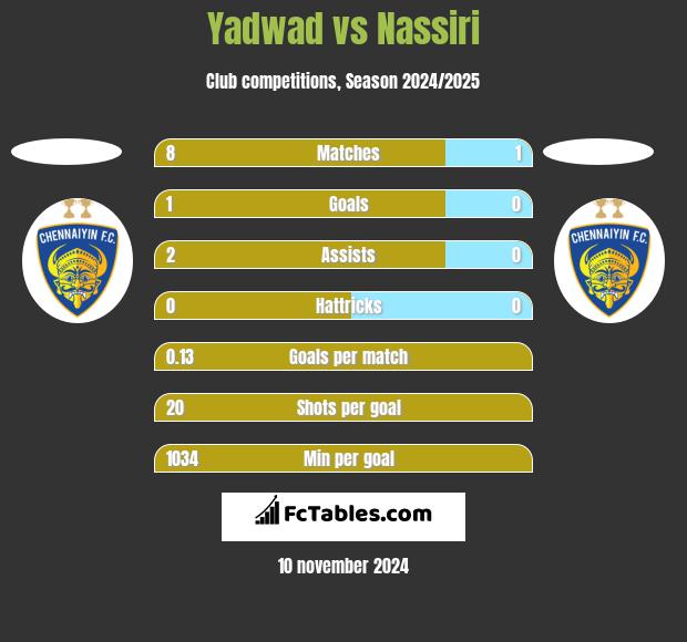 Yadwad vs Nassiri h2h player stats