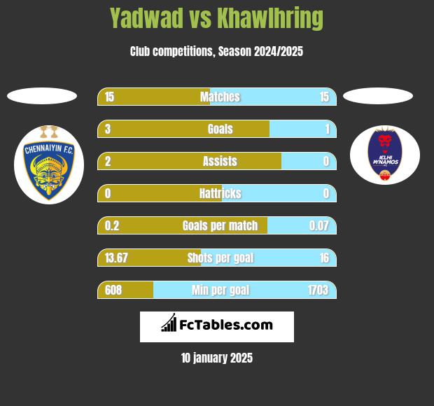 Yadwad vs Khawlhring h2h player stats