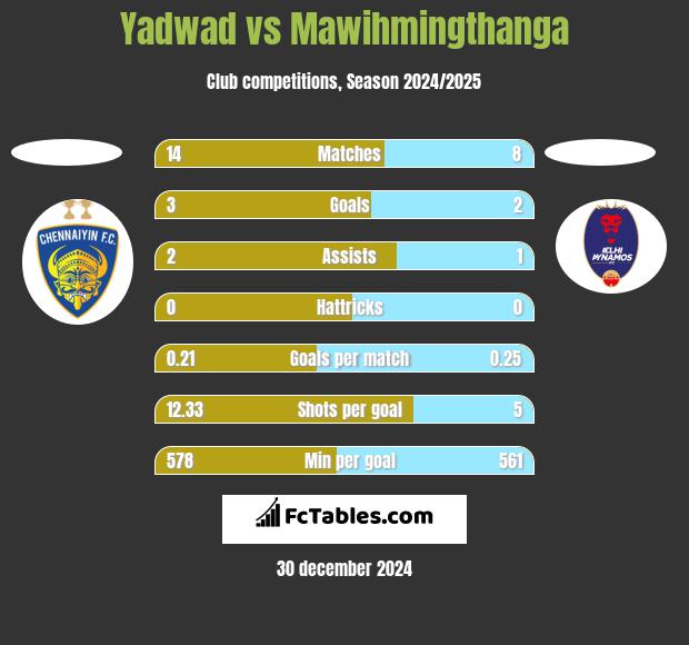 Yadwad vs Mawihmingthanga h2h player stats