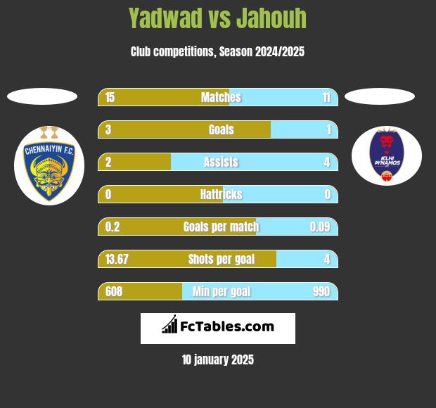 Yadwad vs Jahouh h2h player stats