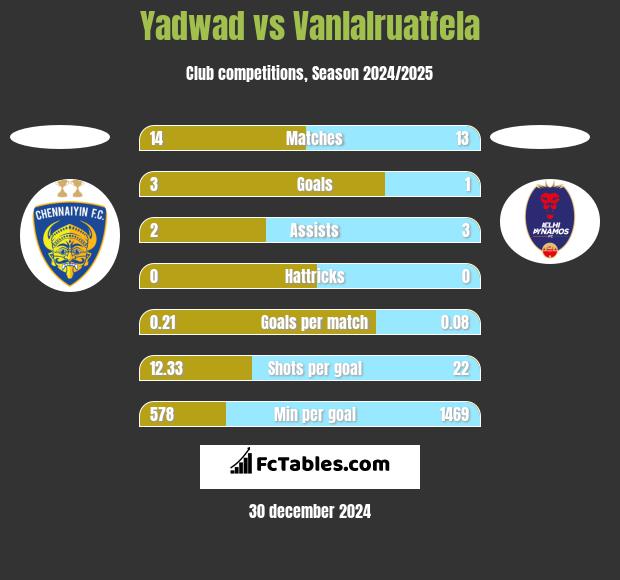 Yadwad vs Vanlalruatfela h2h player stats