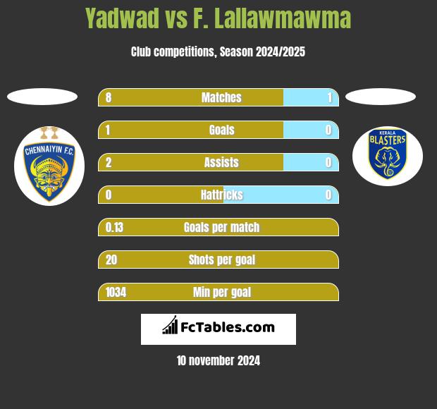 Yadwad vs F. Lallawmawma h2h player stats