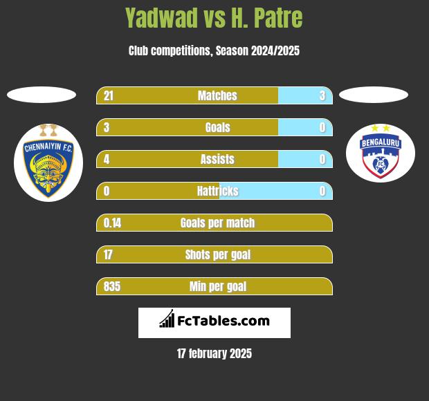 Yadwad vs H. Patre h2h player stats