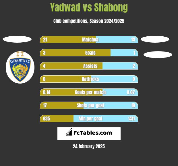 Yadwad vs Shabong h2h player stats