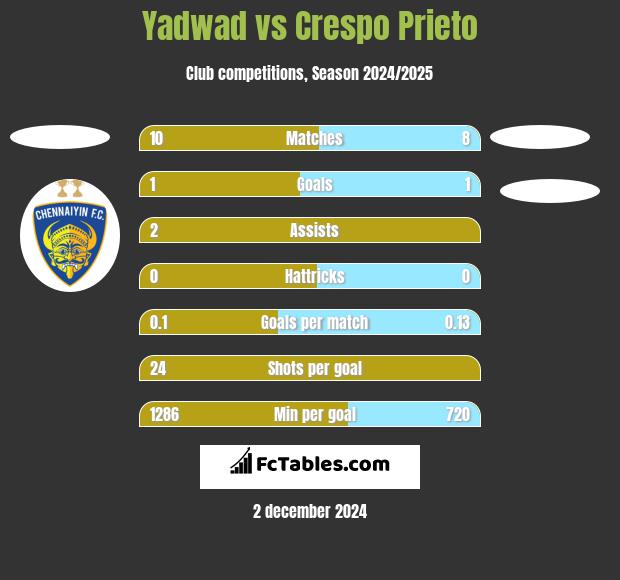 Yadwad vs Crespo Prieto h2h player stats