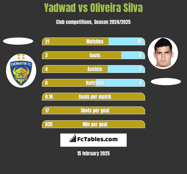 Yadwad vs Oliveira Silva h2h player stats