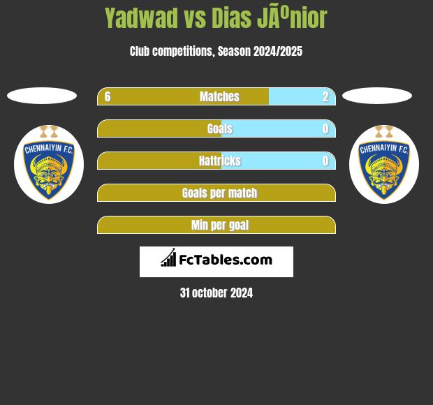 Yadwad vs Dias JÃºnior h2h player stats