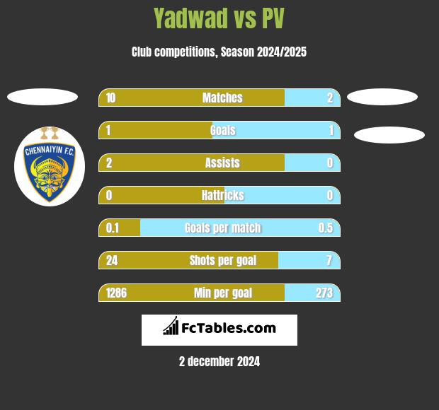 Yadwad vs PV h2h player stats