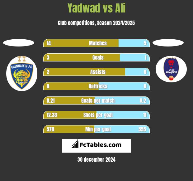 Yadwad vs Ali h2h player stats