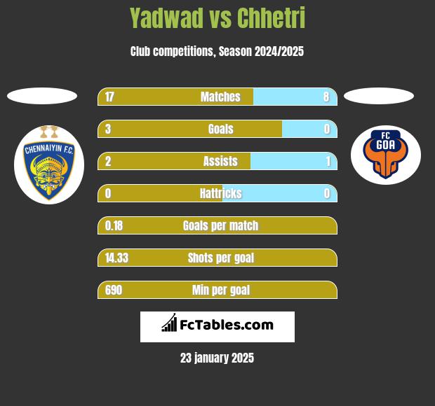 Yadwad vs Chhetri h2h player stats