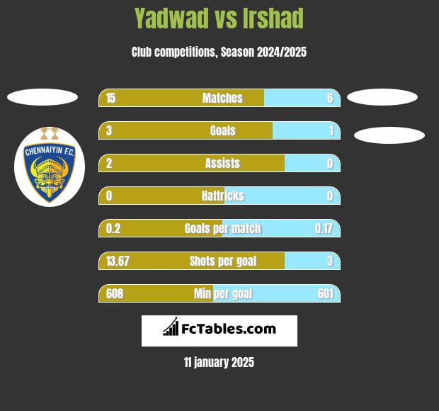 Yadwad vs Irshad h2h player stats