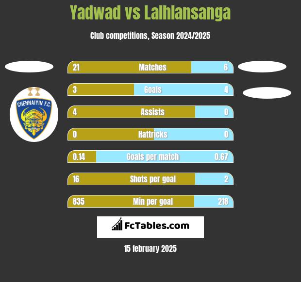 Yadwad vs Lalhlansanga h2h player stats