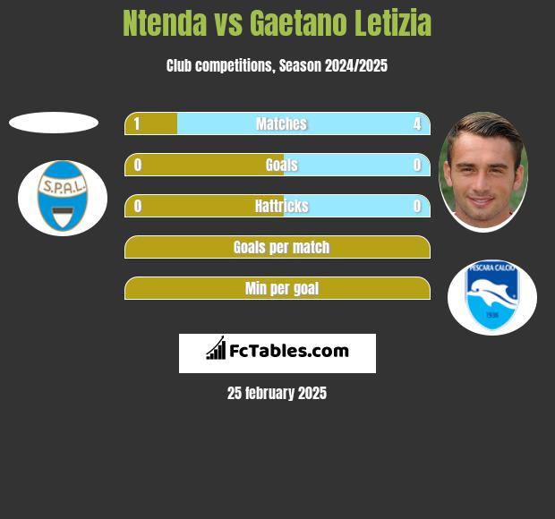 Ntenda vs Gaetano Letizia h2h player stats