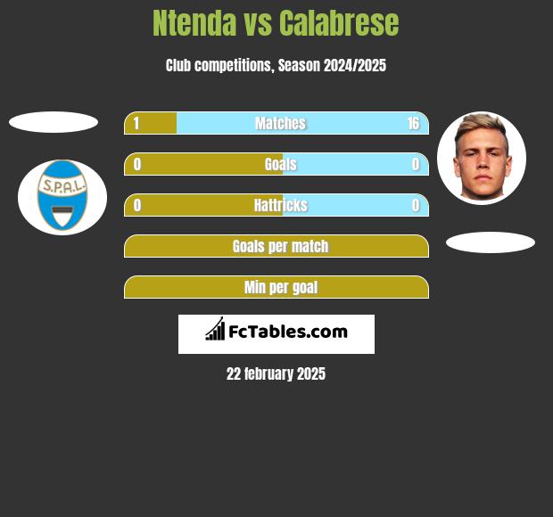 Ntenda vs Calabrese h2h player stats