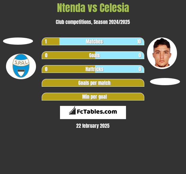 Ntenda vs Celesia h2h player stats