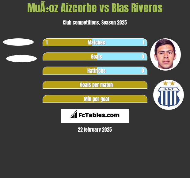 MuÃ±oz Aizcorbe vs Blas Riveros h2h player stats