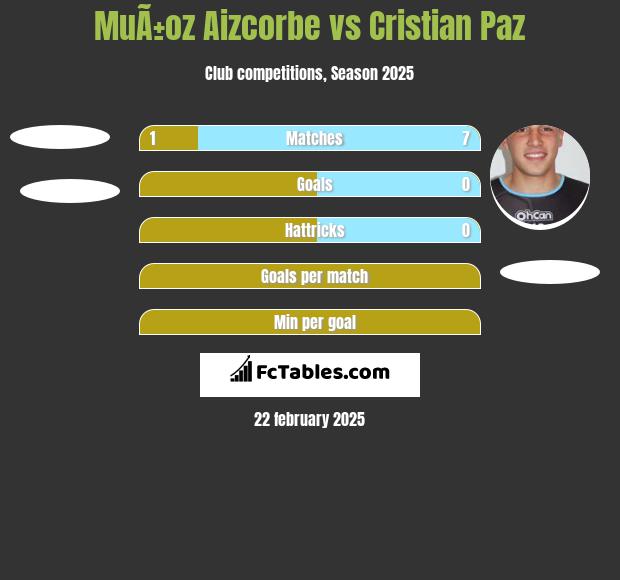 MuÃ±oz Aizcorbe vs Cristian Paz h2h player stats