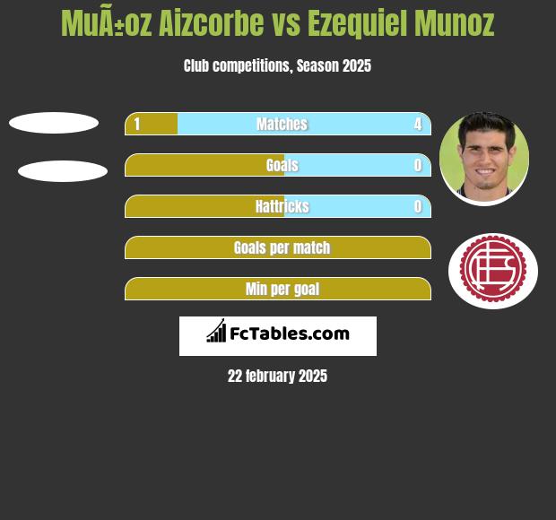 MuÃ±oz Aizcorbe vs Ezequiel Munoz h2h player stats