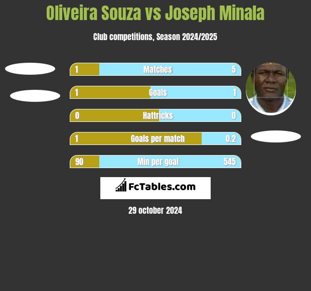 Oliveira Souza vs Joseph Minala h2h player stats