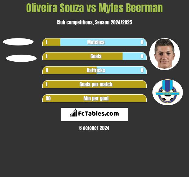 Oliveira Souza vs Myles Beerman h2h player stats