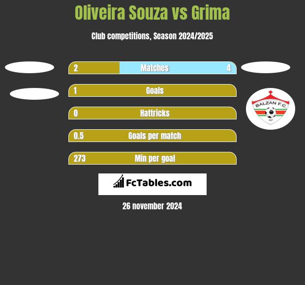 Oliveira Souza vs Grima h2h player stats