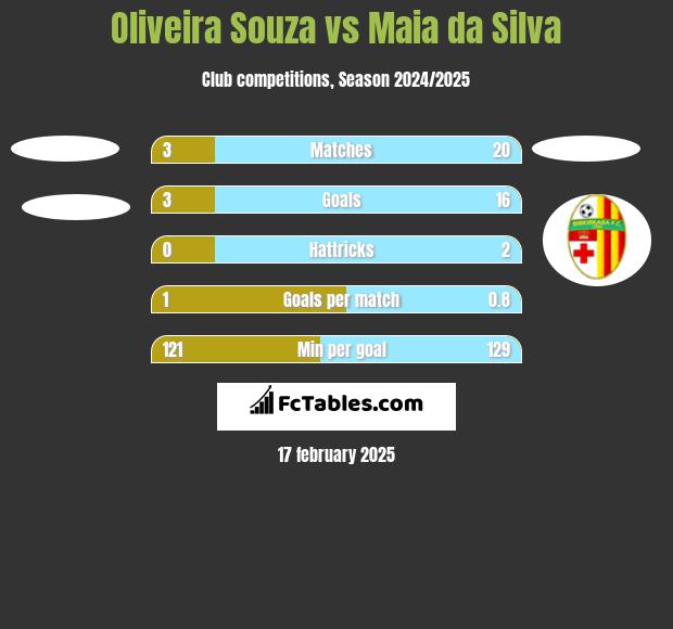 Oliveira Souza vs Maia da Silva h2h player stats