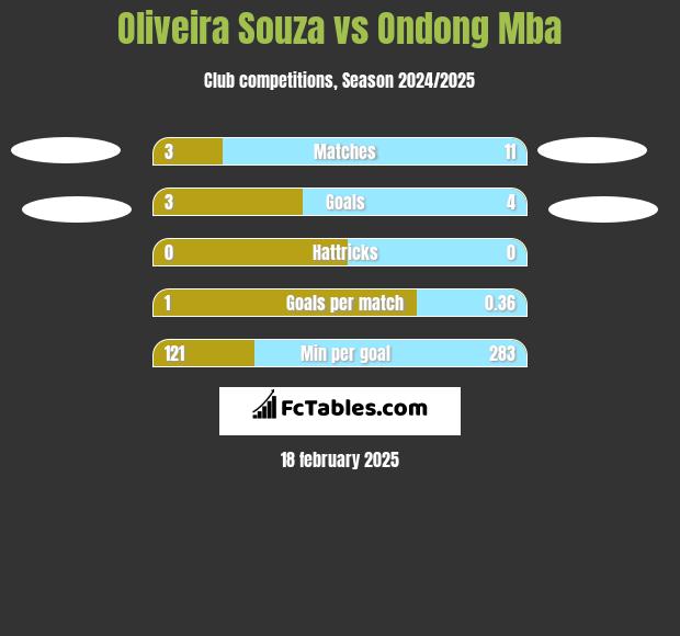 Oliveira Souza vs Ondong Mba h2h player stats