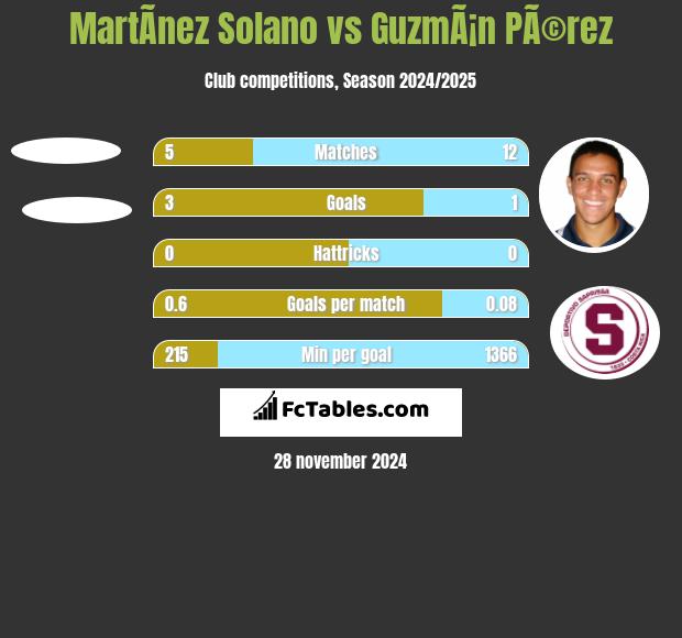 MartÃ­nez Solano vs GuzmÃ¡n PÃ©rez h2h player stats