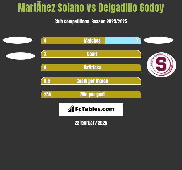 MartÃ­nez Solano vs Delgadillo Godoy h2h player stats