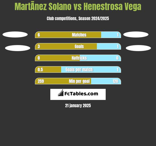 MartÃ­nez Solano vs Henestrosa Vega h2h player stats