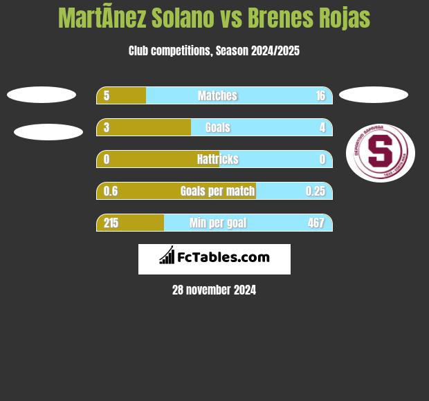 MartÃ­nez Solano vs Brenes Rojas h2h player stats