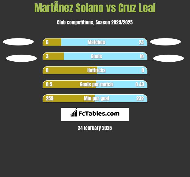 MartÃ­nez Solano vs Cruz Leal h2h player stats