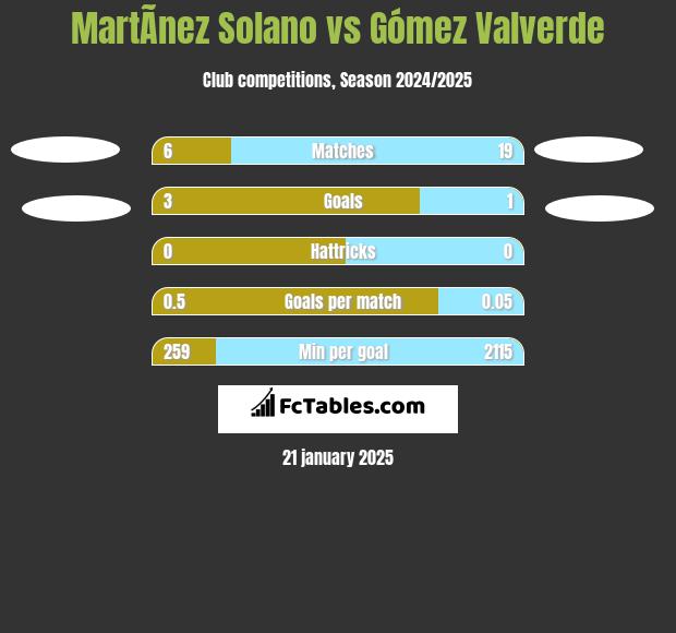 MartÃ­nez Solano vs Gómez Valverde h2h player stats