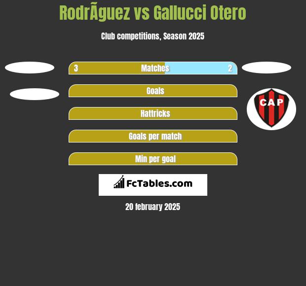 RodrÃ­guez vs Gallucci Otero h2h player stats