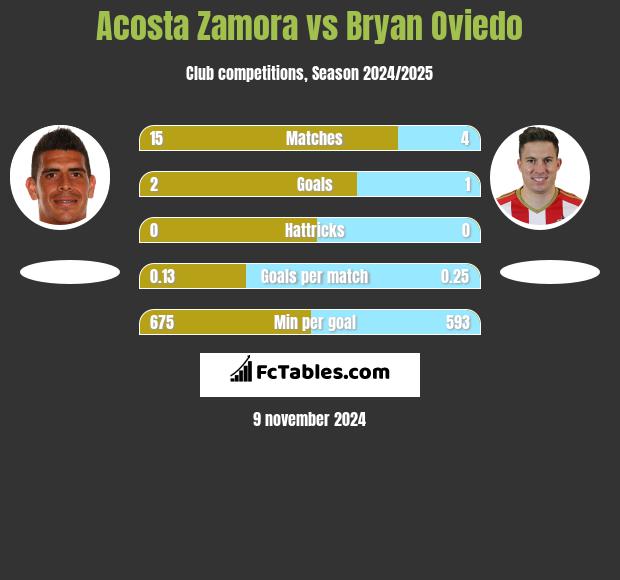 Acosta Zamora vs Bryan Oviedo h2h player stats