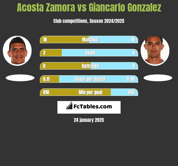 Acosta Zamora vs Giancarlo Gonzalez h2h player stats