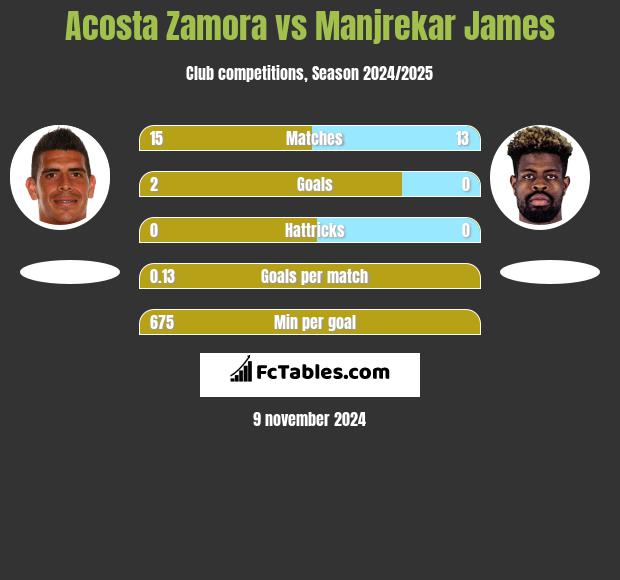 Acosta Zamora vs Manjrekar James h2h player stats