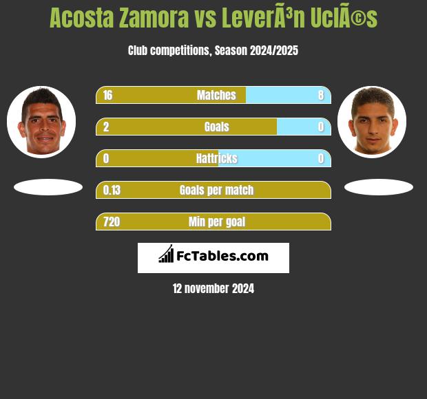 Acosta Zamora vs LeverÃ³n UclÃ©s h2h player stats