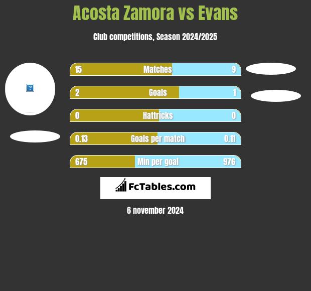 Acosta Zamora vs Evans h2h player stats