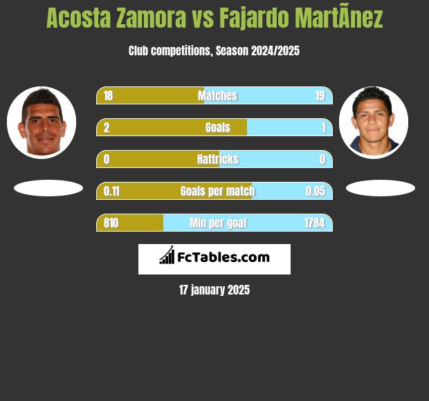 Acosta Zamora vs Fajardo MartÃ­nez h2h player stats