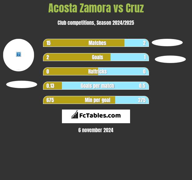 Acosta Zamora vs Cruz h2h player stats