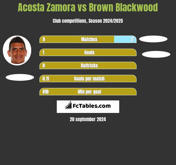 Acosta Zamora vs Brown Blackwood h2h player stats