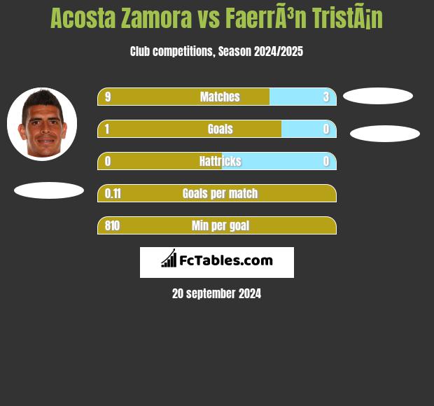 Acosta Zamora vs FaerrÃ³n TristÃ¡n h2h player stats